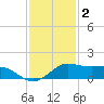 Port of Galveston tide chart for Tuesday, December 2, 2025