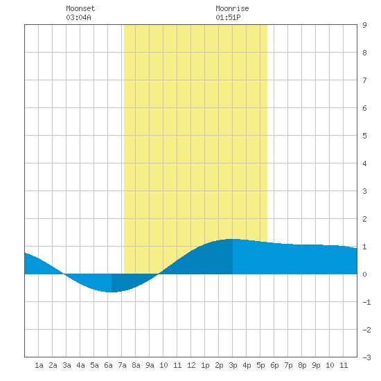 Port of Galveston tide chart for Tuesday, December 30, 2025
