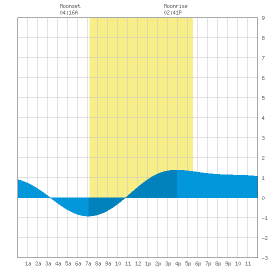 Port of Galveston tide chart for Wednesday, December 31, 2025