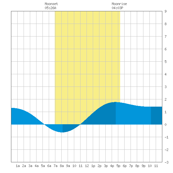 Port of Galveston tide chart for Wednesday, December 3, 2025