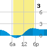 Port of Galveston tide chart for Wednesday, December 3, 2025