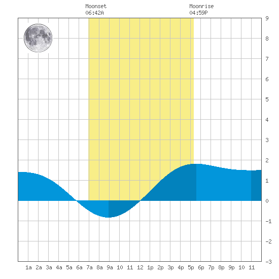 Port of Galveston tide chart for Thursday, December 4, 2025