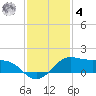 Port of Galveston tide chart for Thursday, December 4, 2025