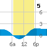 Port of Galveston tide chart for Friday, December 5, 2025