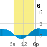 Port of Galveston tide chart for Saturday, December 6, 2025