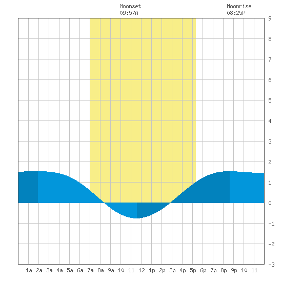 Port of Galveston tide chart for Sunday, December 7, 2025