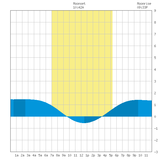 Port of Galveston tide chart for Monday, December 8, 2025