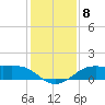 Port of Galveston tide chart for Monday, December 8, 2025