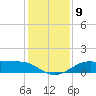 Port of Galveston tide chart for Tuesday, December 9, 2025