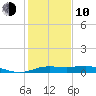 Port of Galveston tide chart for Saturday, January 10, 2026