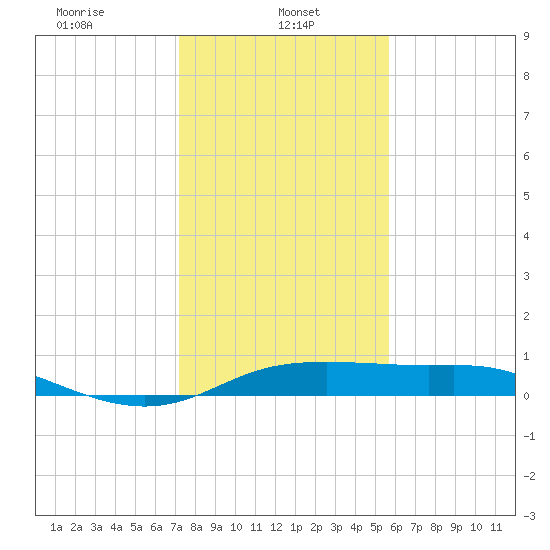 Port of Galveston tide chart for Sunday, January 11, 2026