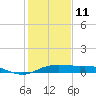 Port of Galveston tide chart for Sunday, January 11, 2026