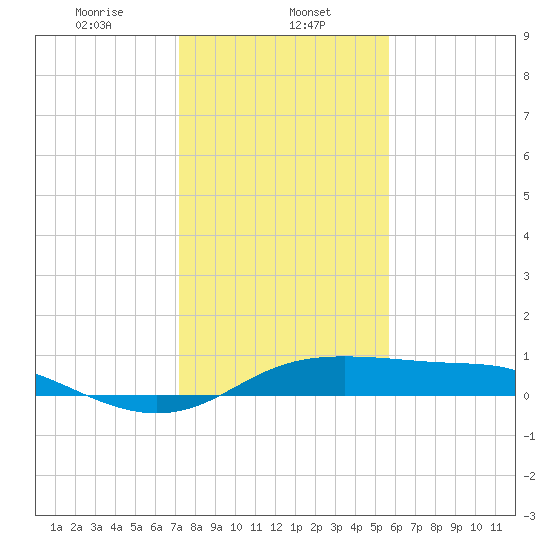 Port of Galveston tide chart for Monday, January 12, 2026