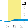 Port of Galveston tide chart for Monday, January 12, 2026
