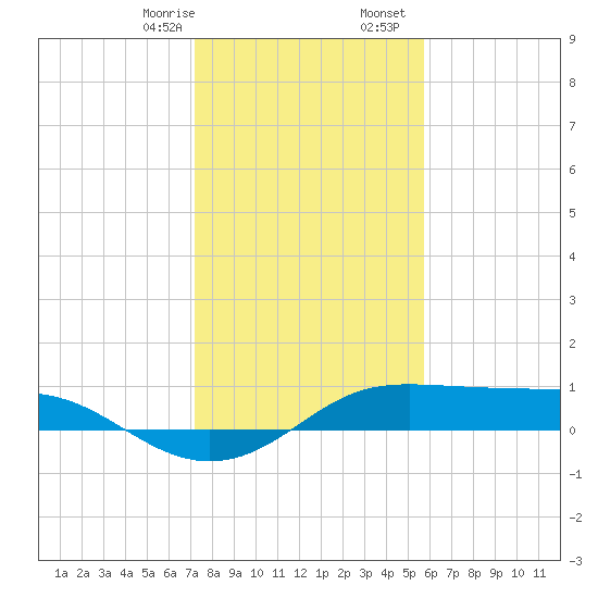 Port of Galveston tide chart for Thursday, January 15, 2026