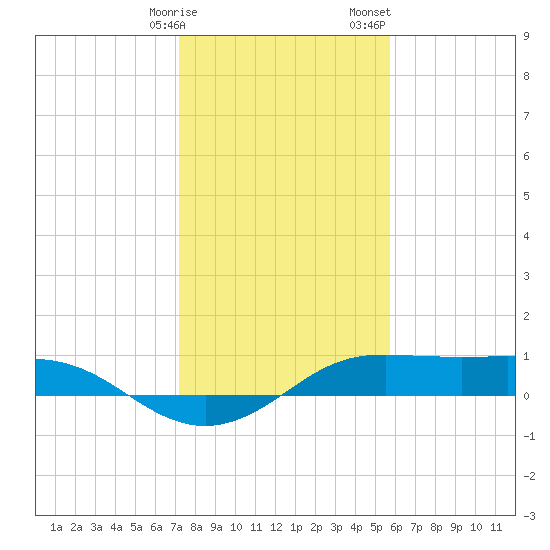 Port of Galveston tide chart for Friday, January 16, 2026