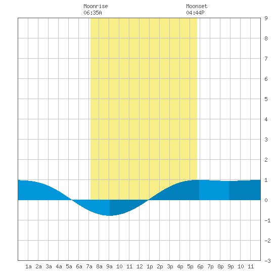 Port of Galveston tide chart for Saturday, January 17, 2026