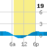 Port of Galveston tide chart for Monday, January 19, 2026