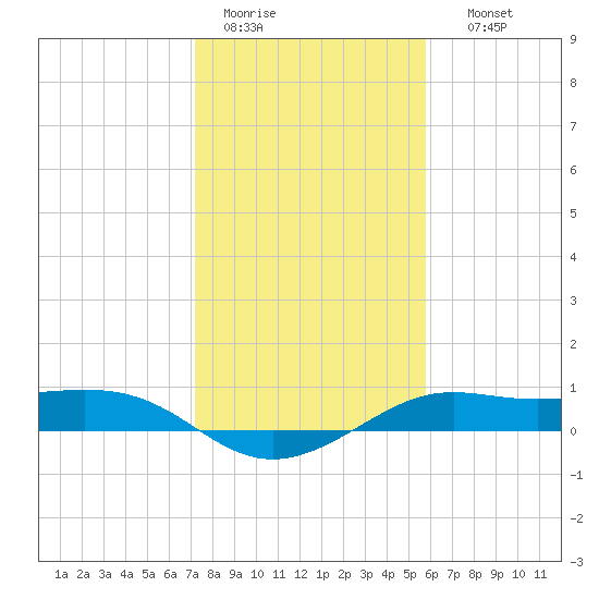 Port of Galveston tide chart for Tuesday, January 20, 2026