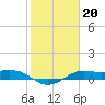 Port of Galveston tide chart for Tuesday, January 20, 2026