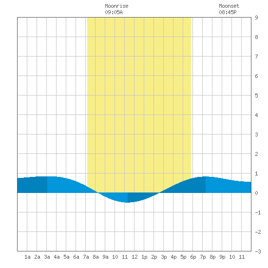Port of Galveston tide chart for Wednesday, January 21, 2026