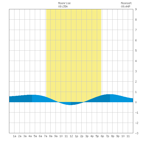 Port of Galveston tide chart for Thursday, January 22, 2026