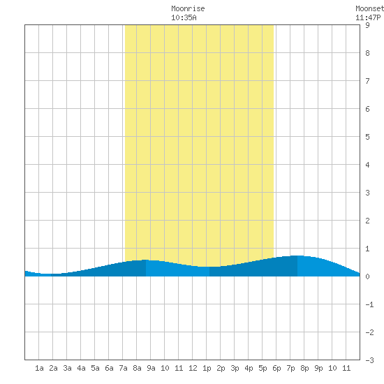 Port of Galveston tide chart for Saturday, January 24, 2026
