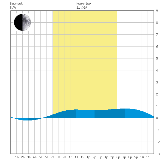Port of Galveston tide chart for Sunday, January 25, 2026
