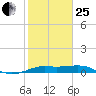 Port of Galveston tide chart for Sunday, January 25, 2026