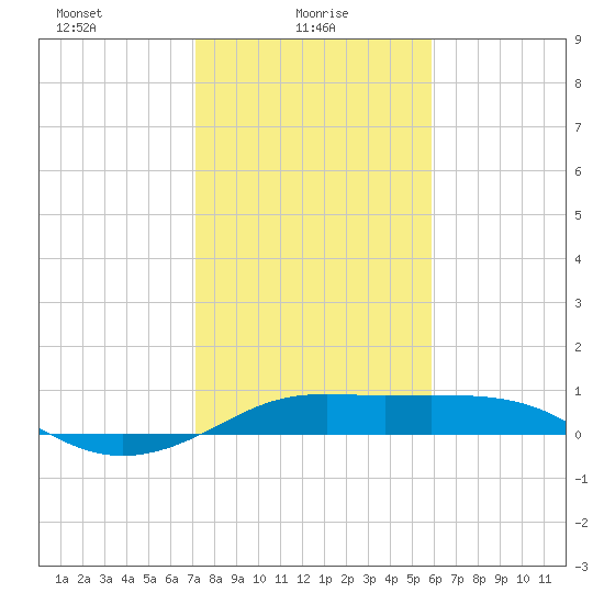 Port of Galveston tide chart for Monday, January 26, 2026