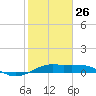 Port of Galveston tide chart for Monday, January 26, 2026