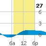 Port of Galveston tide chart for Tuesday, January 27, 2026