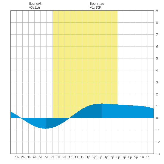 Port of Galveston tide chart for Wednesday, January 28, 2026
