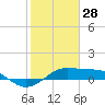 Port of Galveston tide chart for Wednesday, January 28, 2026