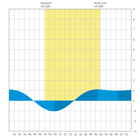 Port of Galveston tide chart for Saturday, January 31, 2026