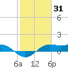 Port of Galveston tide chart for Saturday, January 31, 2026