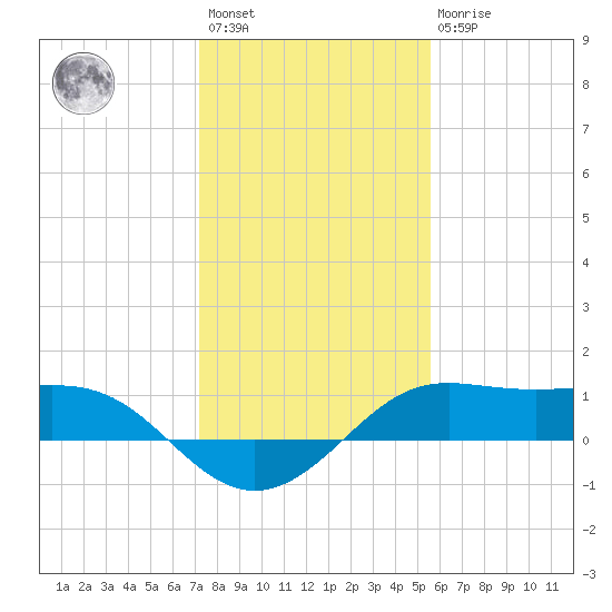 Port of Galveston tide chart for Saturday, January 3, 2026