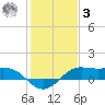 Port of Galveston tide chart for Saturday, January 3, 2026