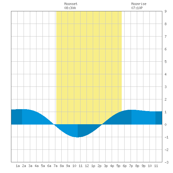Port of Galveston tide chart for Sunday, January 4, 2026