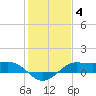Port of Galveston tide chart for Sunday, January 4, 2026