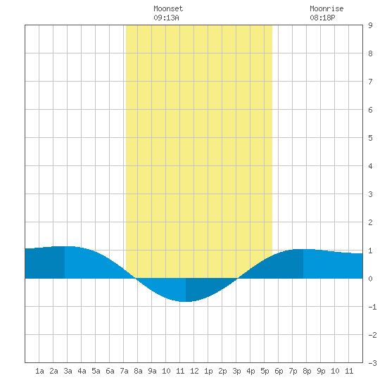 Port of Galveston tide chart for Monday, January 5, 2026