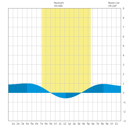 Port of Galveston tide chart for Tuesday, January 6, 2026