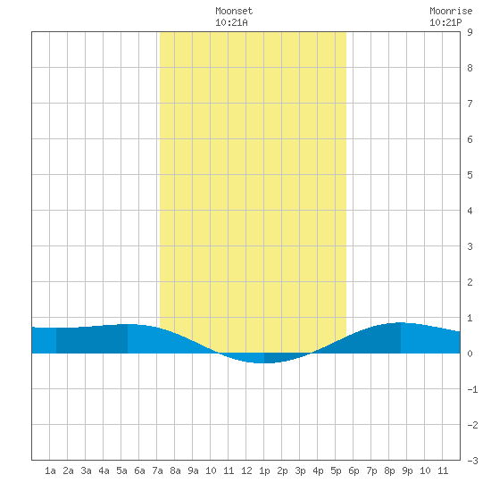 Port of Galveston tide chart for Wednesday, January 7, 2026