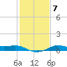 Port of Galveston tide chart for Wednesday, January 7, 2026