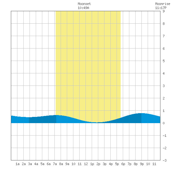 Port of Galveston tide chart for Thursday, January 8, 2026