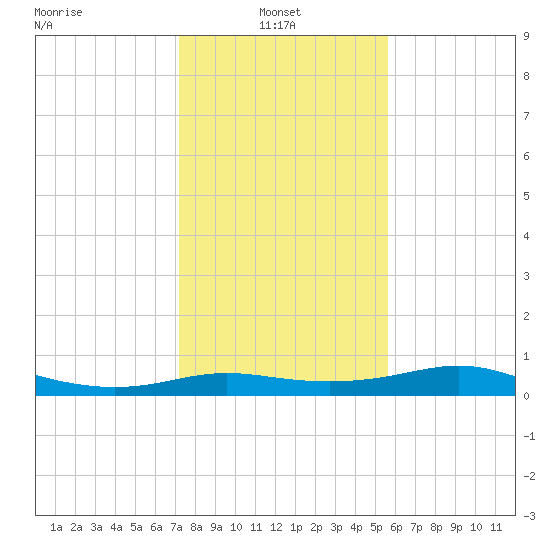 Port of Galveston tide chart for Friday, January 9, 2026