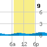 Port of Galveston tide chart for Friday, January 9, 2026