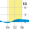 Port of Galveston tide chart for Wednesday, February 11, 2026