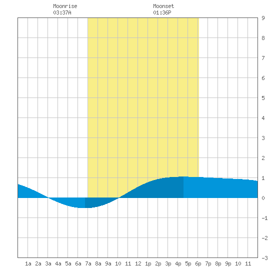 Port of Galveston tide chart for Thursday, February 12, 2026
