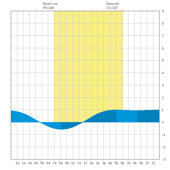 Port of Galveston tide chart for Saturday, February 14, 2026